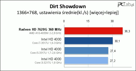 Patrząc na osiągi w niskich ustawieniach jakości obrazu, można się zastanawiać, gdzie się podziała moc Radeona. Wystarczy jednak spojrzeć na wyniki w średnich ustawieniach, aby się przekonać, że po prostu czekała na uwolnienie