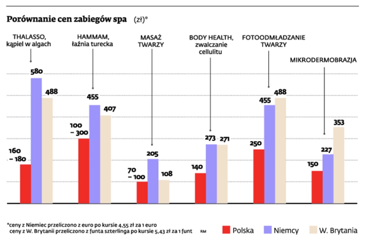 Porównanie cen zabiegów spa (zł)