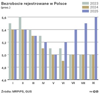 Bezrobocie rejestrowane w Polsce (proc.)