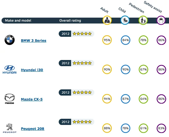 Euro NCAP przyznało kolejne gwiazdki