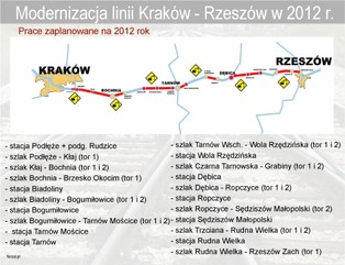 Modernizacja linii kolejowej Kraków - Rzeszów: 140 km za 4,7 mld zł