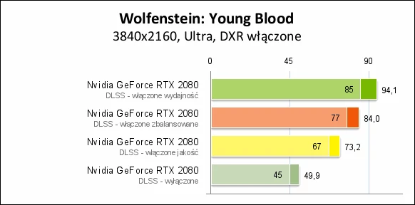 W Wolfenstein: Youngblood w rozdzielczości 4K włączenie DLSS 2.0 niemal podwaja ilość klatek generowanych przez GeForce RTX 2080