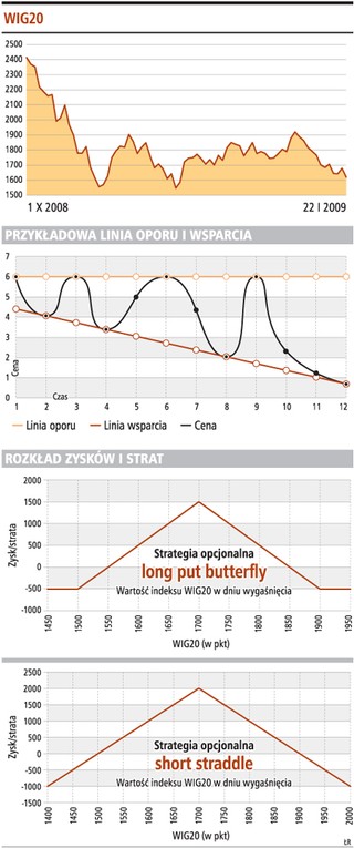 Jak zarobić na trendzie bocznym na giełdzie