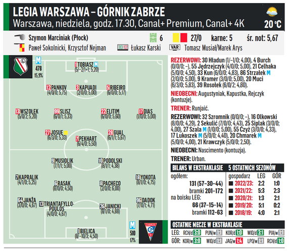Legia Warszawa – Górnik Zabrze