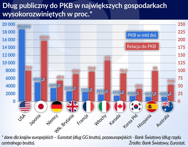 Dług publiczny do PKB - największe gospodaraki (graf. Obserwator Finansowy)