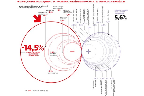 Wzrost (spadek) przeciętnego zatrudnienia w październiku 2015 r. w wybranych branżach