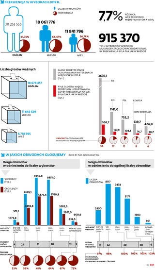 <p>Obwodowe zyski i straty. PiS chce zwiększyć frekwencję podczas wyborów [ANALIZA]</p>