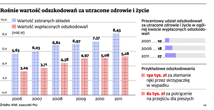 Rośnie wartość odszkodowań za utracone zdrowie i życie