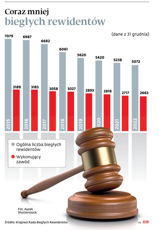 Coraz mniej biegłych rewidentów