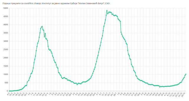 Number of hospitalized