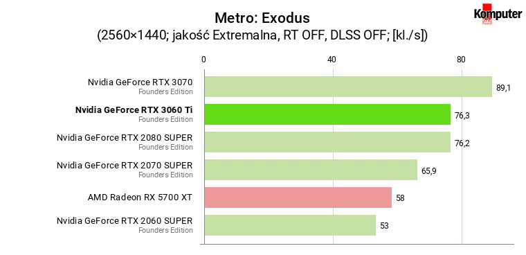 Nvidia GeForce RTX 3060 Ti FE – Metro Exodus WQHD