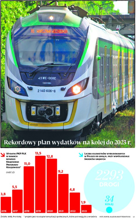 Rekordowy plan wydatków na kolej do 2023 r.