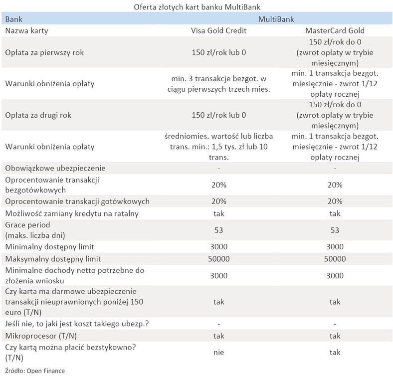 Oferta złotych kart banku - MultiBank