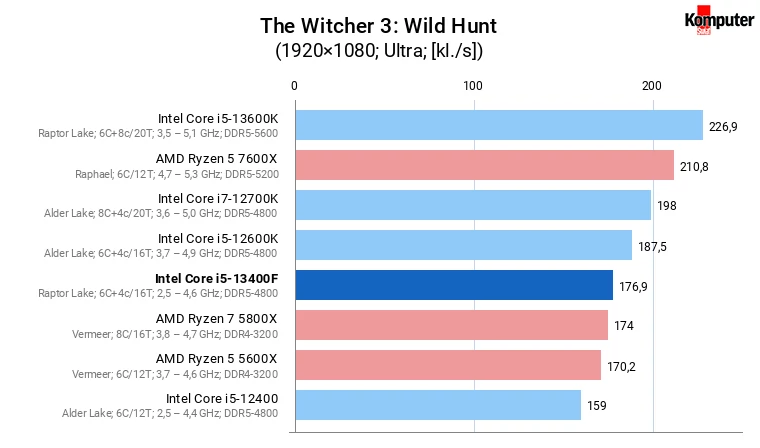 Intel Core i5-13400F – The Witcher 3 Wild Hunt