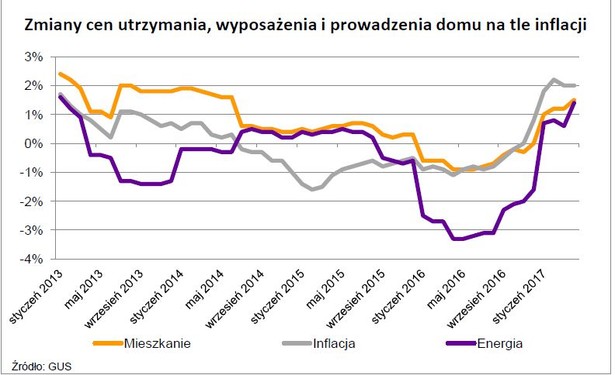 Zmiany cen utrzymania, wyposażenia i prowadzenia domu na tle inflacji