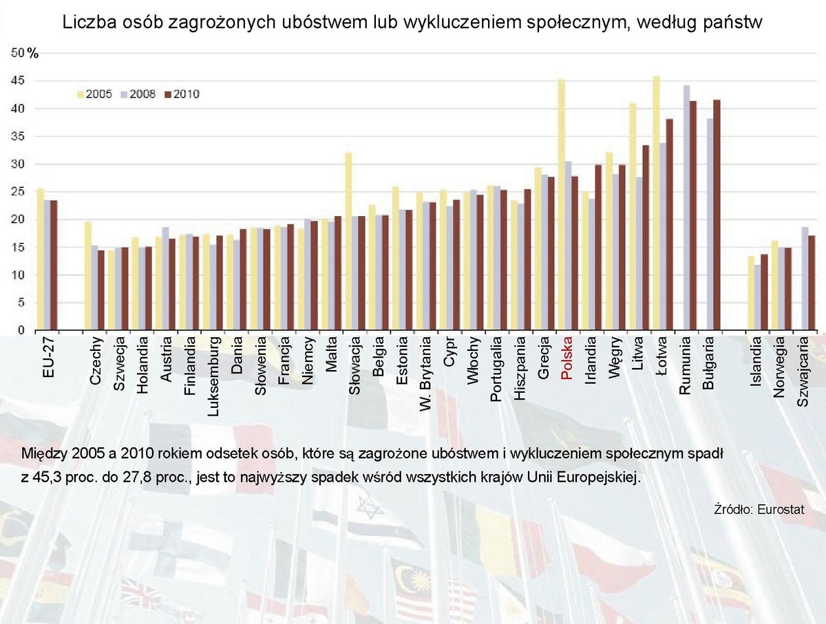 Liczba osób zagrożonych ubóstwem lub wykluczeniem społecznym