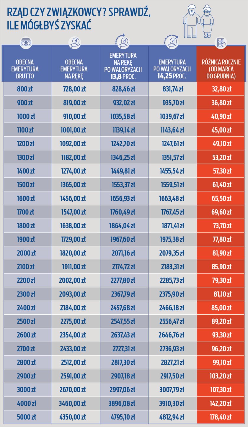 Emerytury 2023 - tyle mogą wynieść świadczenia po podwyżkach rządu