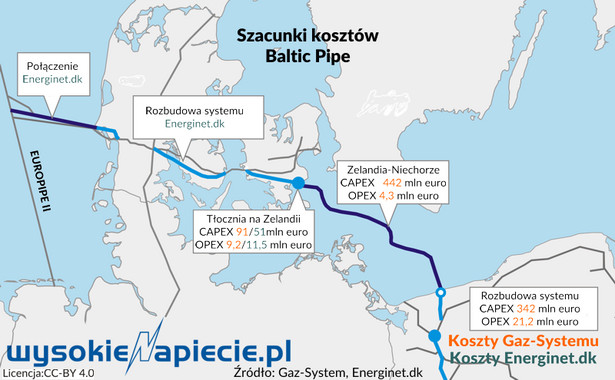 Ile będzie kosztował Polskę gazociąg Baltic Pipe?