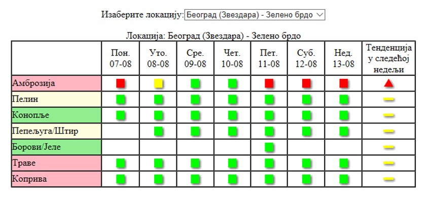 Podaci Agencije za zaštitu životne sredine