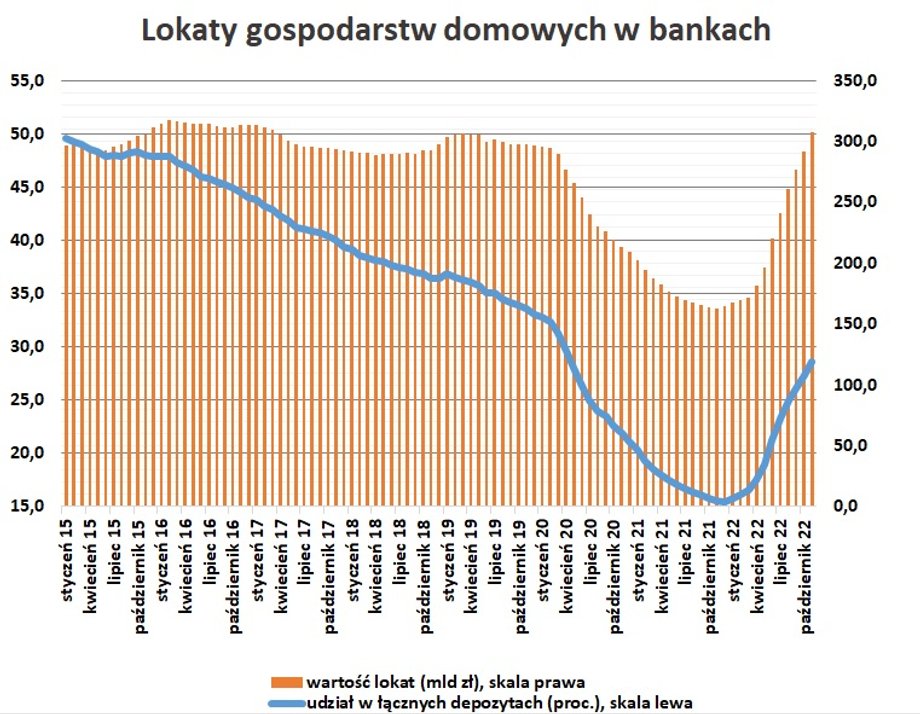 Udział lokat w łącznych depozytach gospodarstw domowych niemal powrócił do poziomów notowanych tuż przed pandemią, czyli 33 proc. Kolejne miesiące przyniosą dalszy wzrost tego wskaźnika. 