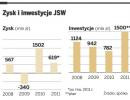 Zyski i inwestycje JSW