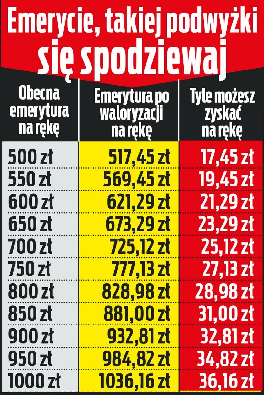 Yak wzrosną emerytury niższe od minimalnej