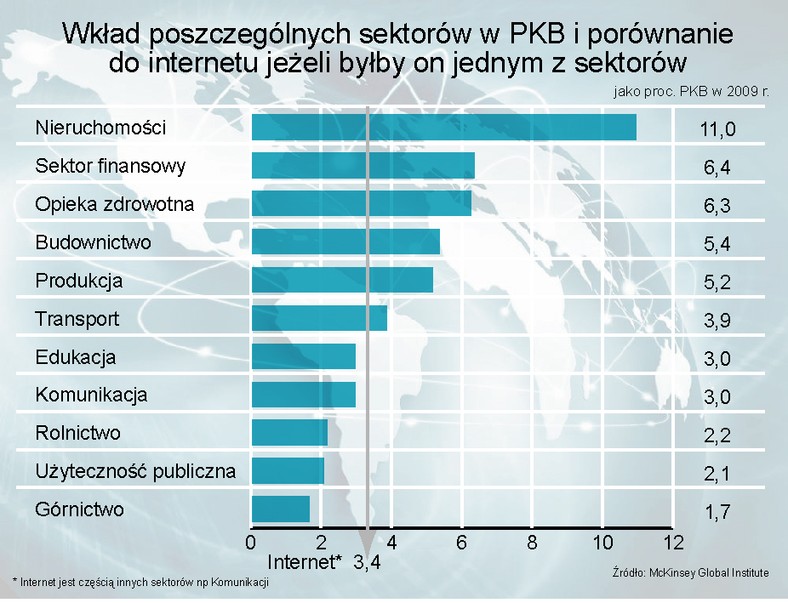 Wkład poszczególnych sektorów w PKB i porównanie do internetu jeżeli byłby on jednym z sektorów jako proc. PKB w 2009 r.