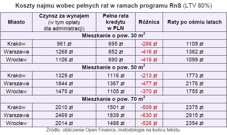 Koszty najmu wobec pełnych rat w ramach programu Rodzina na Swoim przy LTV 80 proc.