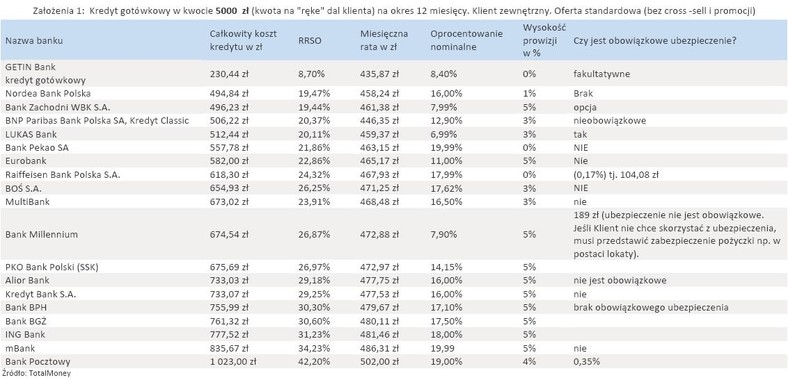 Kredyty gotówkowe dla klientów zewnętrznych - ranking TotalMoney - czerwiec 2011 r.