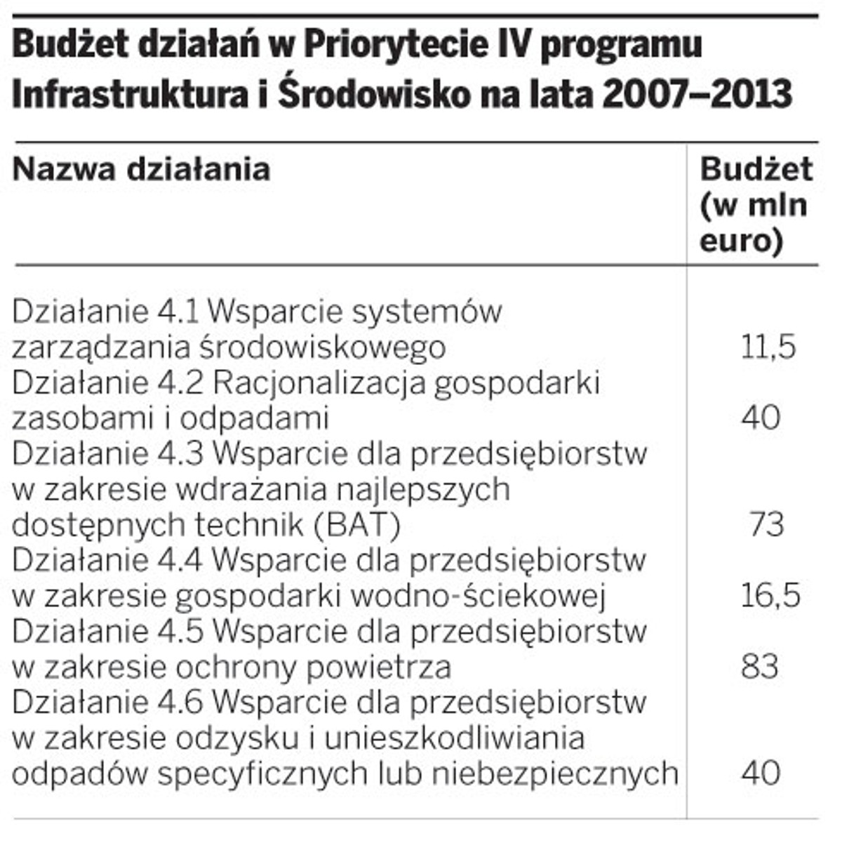 Budżet działań w Priorytecie IV programu Infrastruktura i Środowisko na lata 2007–2013
