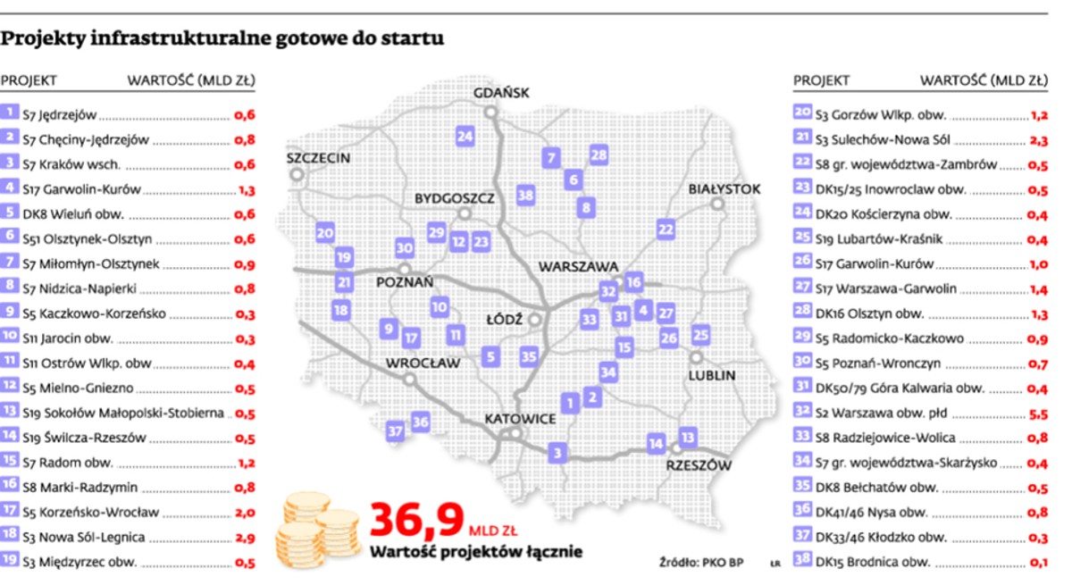 Projekty infrastrukturalne gotowe do staru