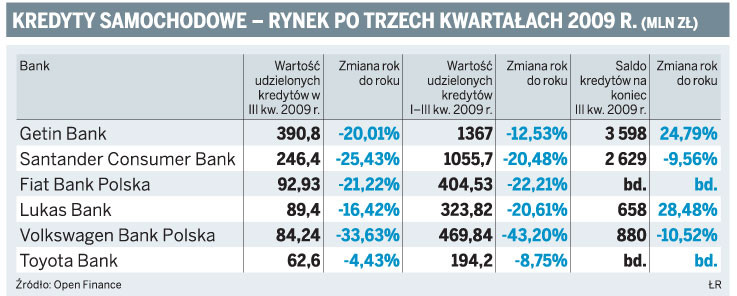 Kredyty samochodowe - rynek po trzech kwartałach 2009 r. (mln zł)