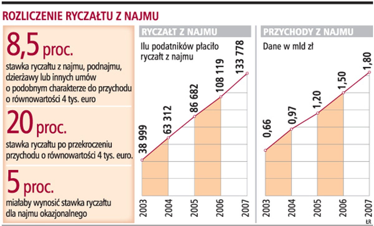 Rozliczenie ryczałtu z najmu