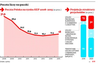 Ekspresem w outsourcing. Nowa strategia Poczty Polskiej