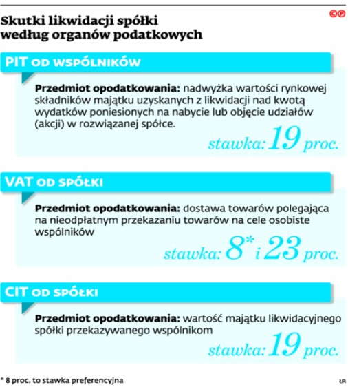 Skutki likwidacji spółki według organów podatkowych