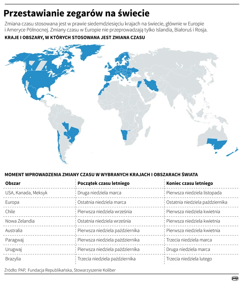 Kiedy zmienia się czas w innych krajach?