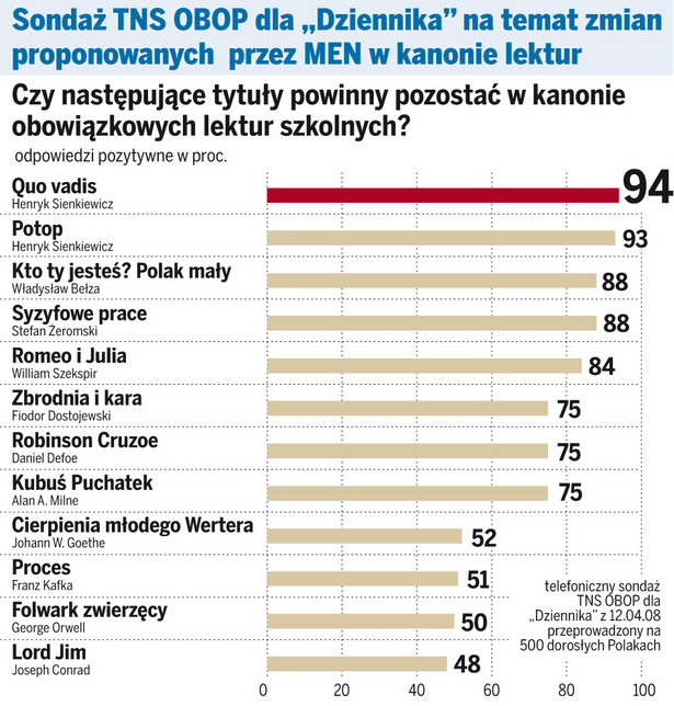 Polacy chcą klasyków w szkole