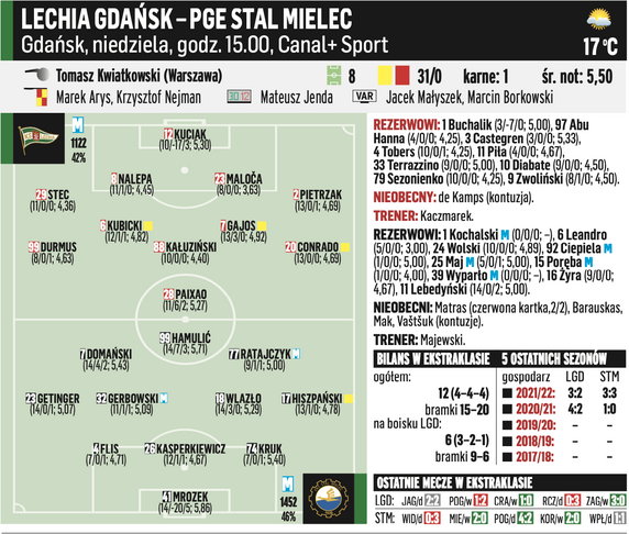 Lechia Gdańsk – Stal Mielec