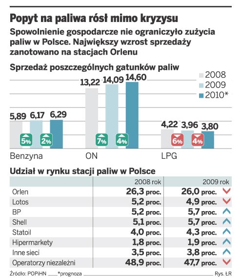 Popyt na paliwa rósł mimo kryzysu