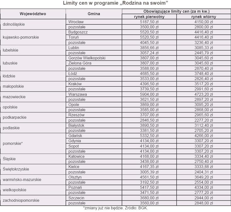 Limity cen w programie Rodzina na swoim