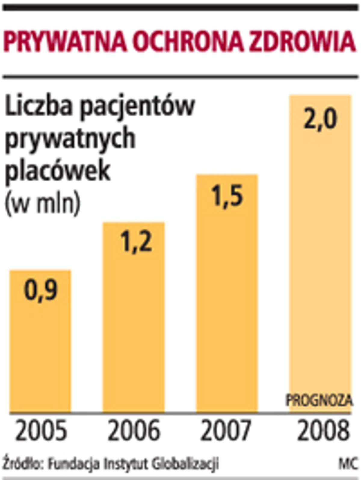 Prywatna ochrona zdrowia