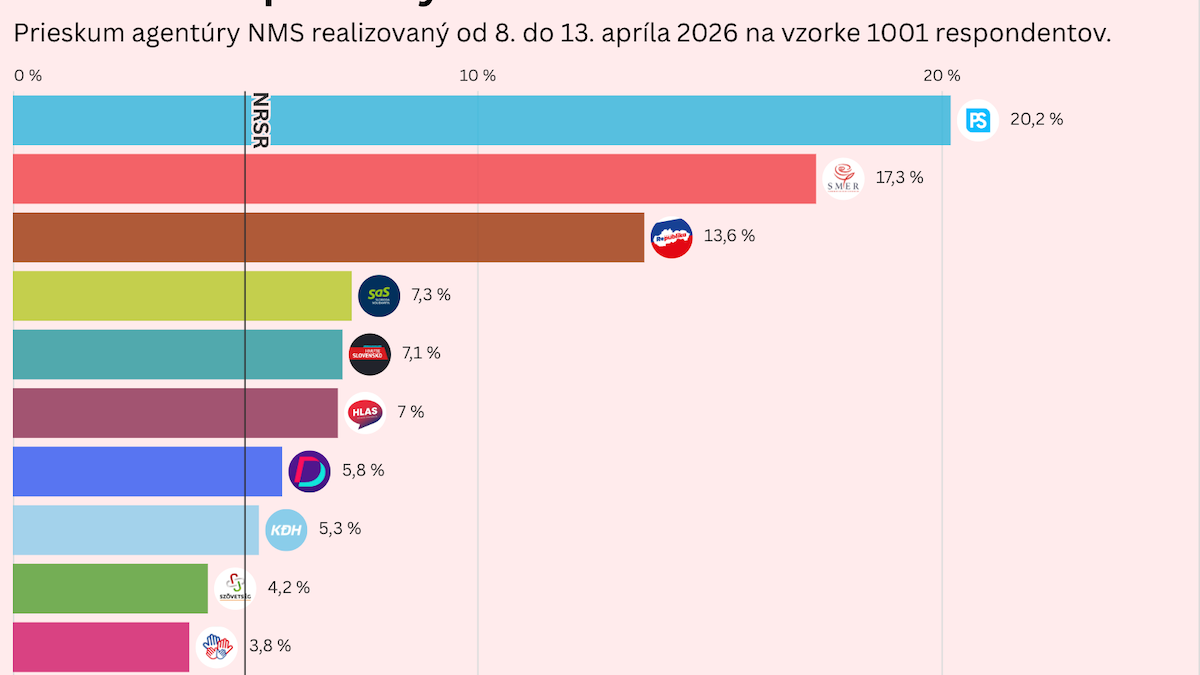 Prieskum volebných preferencií, NMS od 8. do 13. apríla 2026.