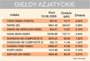 Powrót optymizmu w Azji