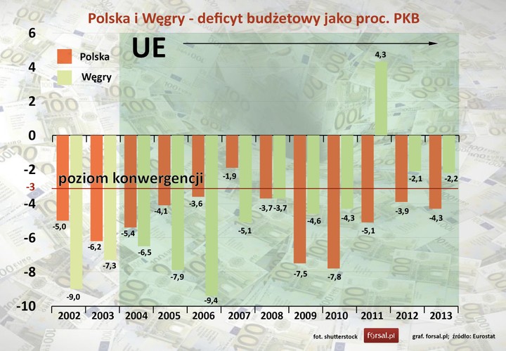 W latach 2004-2007 deficyt budżetowy Węgier był dużo wyższy od polskiego.  Największą dziurę w budżecie, na poziomie 9,4 proc. PKB, Węgrzy zanotowali w 2006 roku. W tym samym czasie dziura w polskiej kasie państwowej wynosiła 3,6 proc. PKB. <br>
Od 2009 roku sytuacja się odwróciła. Węgrzy zaczęli powoli równoważyć finanse publiczne, podczas gdy w Polsce dziura budżetowa znacznie przekraczała 3 procentowy poziom konwergencji, co było powodem nałożenia na Polskę procedury nadmiernego deficytu.