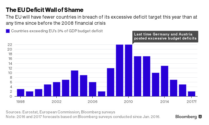 Liczba państw przekraczających unijny limit deficytu w wysokości 3 proc. PKB od 1998 roku