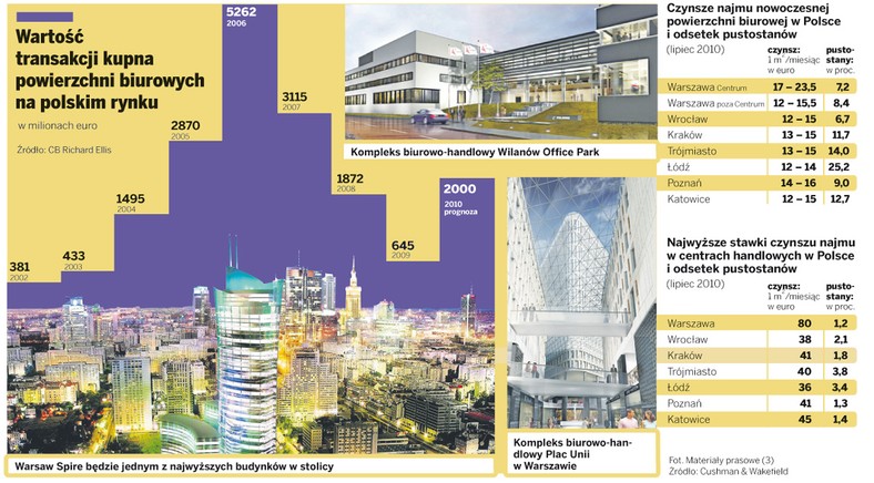 Wartość transakcji kupna powierzchni biurowych na polskim rynku