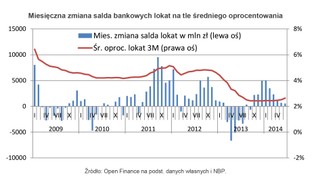 Coraz mniej pieniędzy trafia na bankowe lokaty