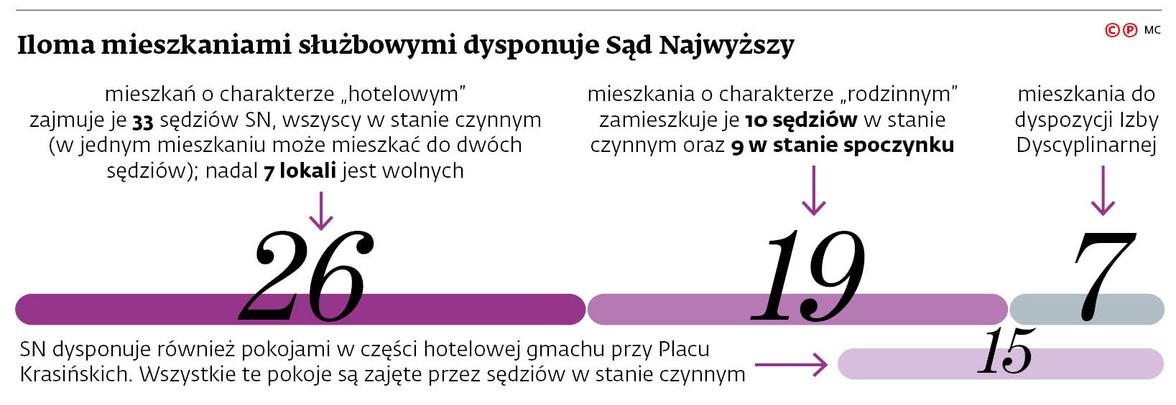 Iloma mieszkaniami służbowymi dysponuje Sąd Najwyższy