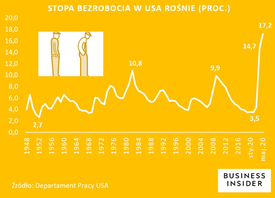 Bezrobocie w USA urosło do poziomu nie widzianego od Wielkiego Kryzysu