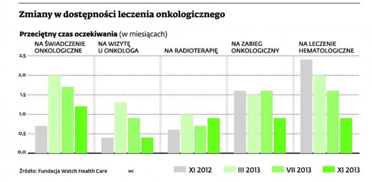 Zmiany w dostępności do leczenia onkologicznego